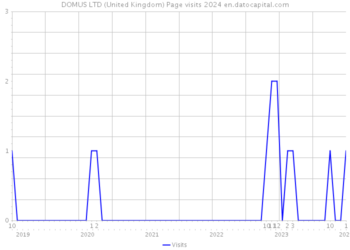 DOMUS LTD (United Kingdom) Page visits 2024 