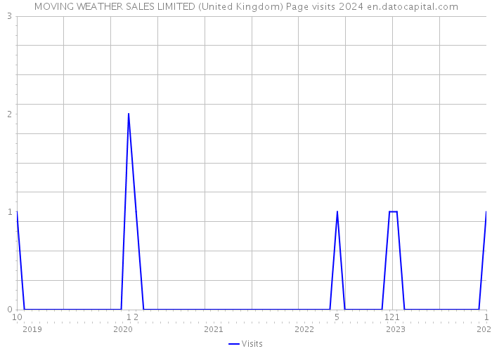 MOVING WEATHER SALES LIMITED (United Kingdom) Page visits 2024 