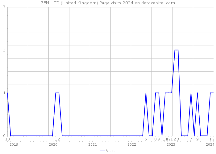 ZEN+ LTD (United Kingdom) Page visits 2024 