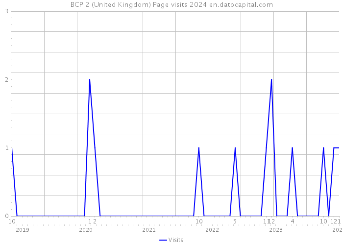 BCP 2 (United Kingdom) Page visits 2024 