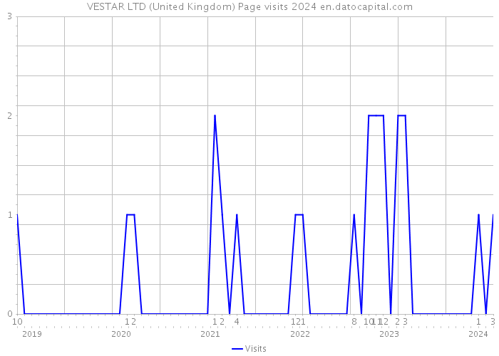 VESTAR LTD (United Kingdom) Page visits 2024 