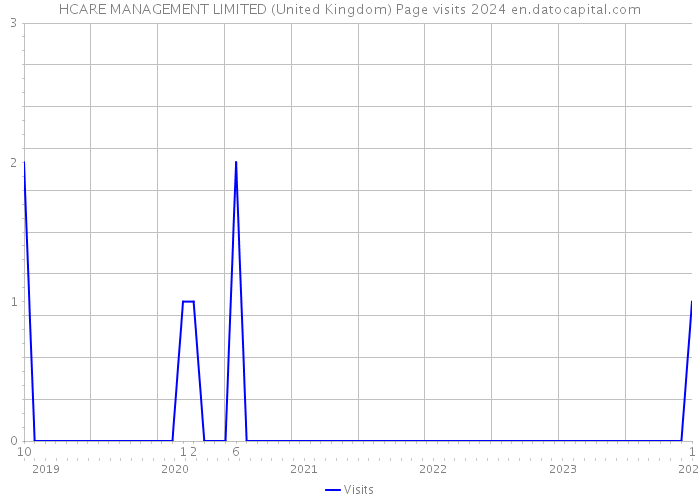 HCARE MANAGEMENT LIMITED (United Kingdom) Page visits 2024 