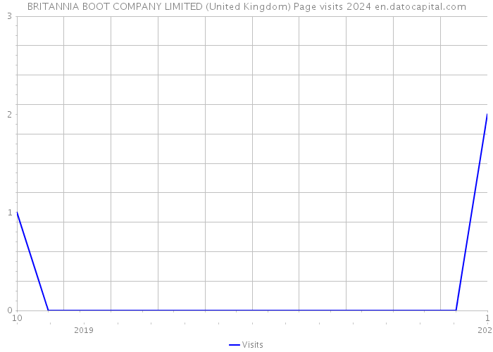 BRITANNIA BOOT COMPANY LIMITED (United Kingdom) Page visits 2024 