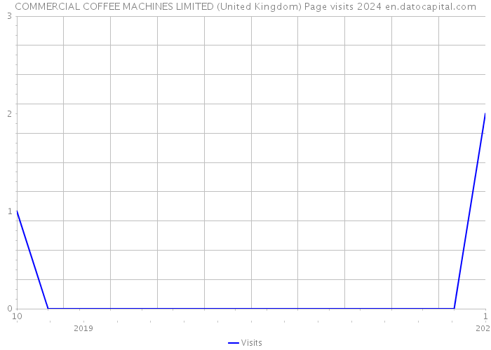 COMMERCIAL COFFEE MACHINES LIMITED (United Kingdom) Page visits 2024 
