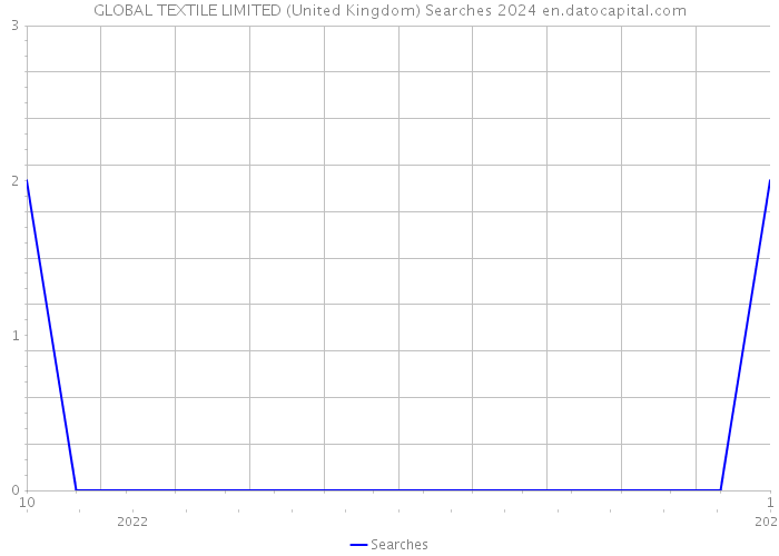 GLOBAL TEXTILE LIMITED (United Kingdom) Searches 2024 