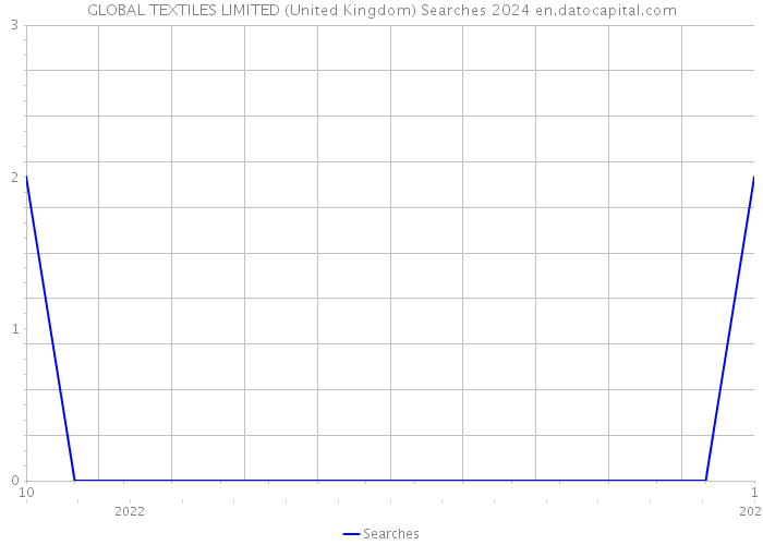 GLOBAL TEXTILES LIMITED (United Kingdom) Searches 2024 