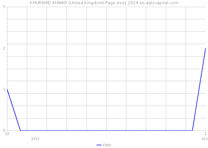 KHURSHID ANWAR (United Kingdom) Page visits 2024 