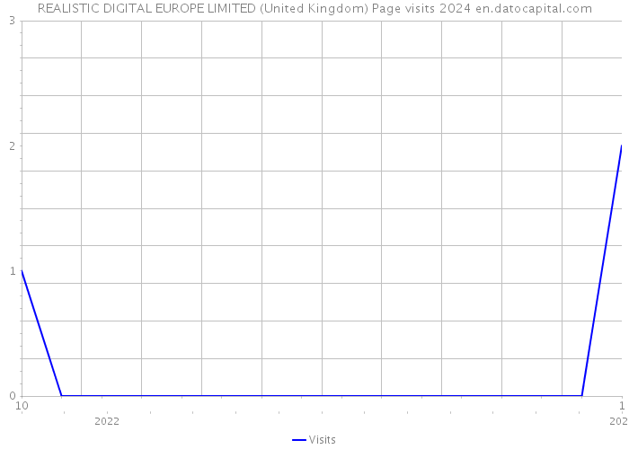 REALISTIC DIGITAL EUROPE LIMITED (United Kingdom) Page visits 2024 