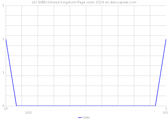 LIU SHEN (United Kingdom) Page visits 2024 
