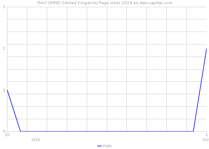 ISAO OHNO (United Kingdom) Page visits 2024 