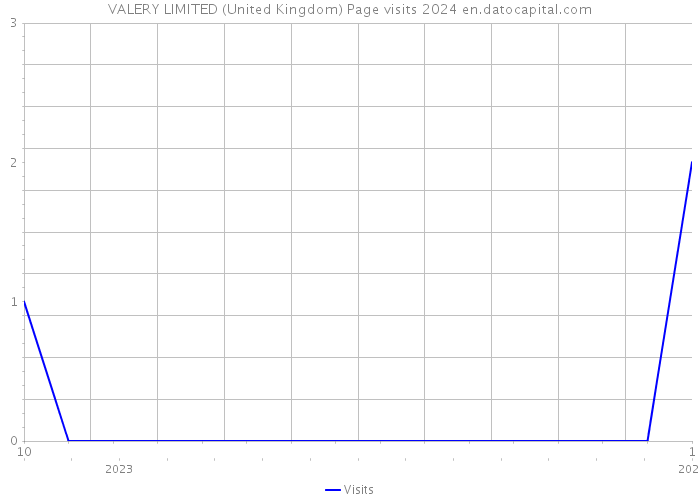 VALERY LIMITED (United Kingdom) Page visits 2024 