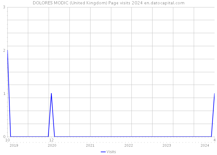 DOLORES MODIC (United Kingdom) Page visits 2024 