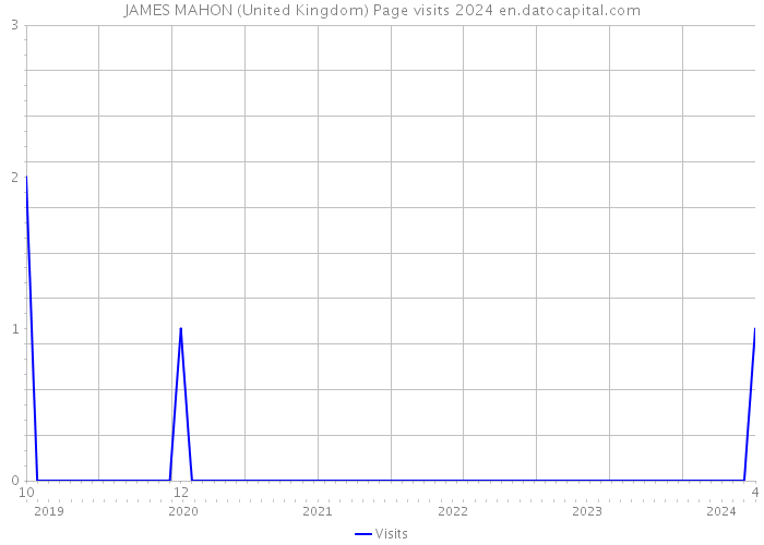 JAMES MAHON (United Kingdom) Page visits 2024 