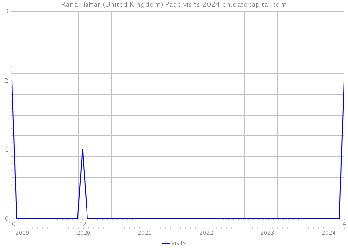 Rana Haffar (United Kingdom) Page visits 2024 