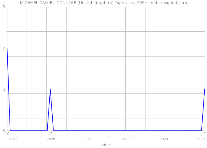 MICHAEL DAMIEN CONNOLE (United Kingdom) Page visits 2024 