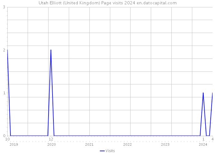 Utah Elliott (United Kingdom) Page visits 2024 