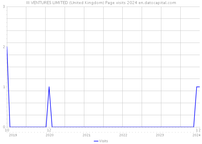 III VENTURES LIMITED (United Kingdom) Page visits 2024 