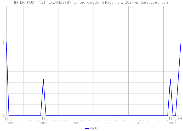 INTERTRUST (NETHERLANDS) BV (United Kingdom) Page visits 2024 