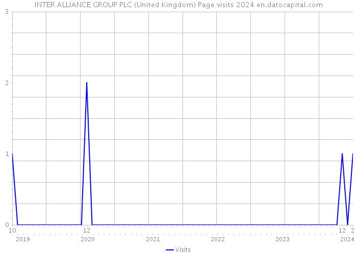 INTER ALLIANCE GROUP PLC (United Kingdom) Page visits 2024 