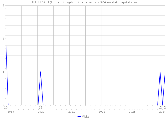 LUKE LYNCH (United Kingdom) Page visits 2024 