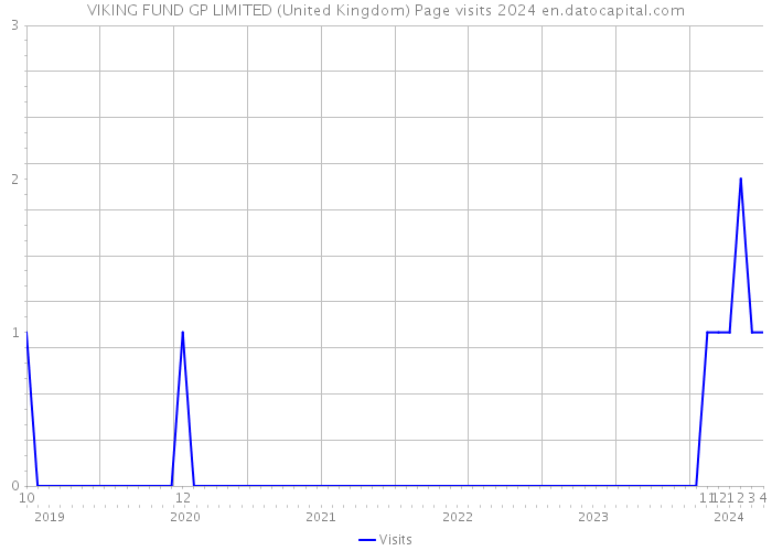 VIKING FUND GP LIMITED (United Kingdom) Page visits 2024 
