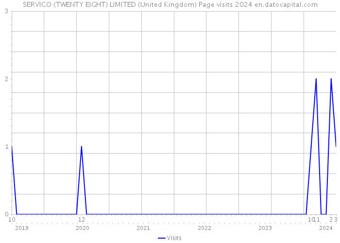 SERVICO (TWENTY EIGHT) LIMITED (United Kingdom) Page visits 2024 