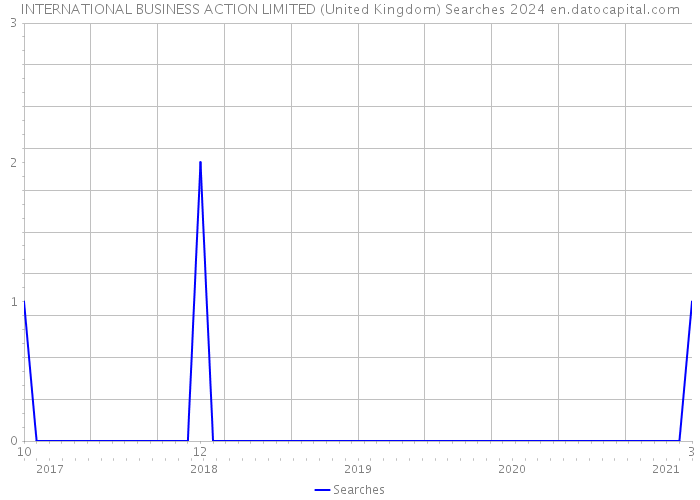 INTERNATIONAL BUSINESS ACTION LIMITED (United Kingdom) Searches 2024 