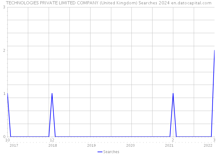 TECHNOLOGIES PRIVATE LIMITED COMPANY (United Kingdom) Searches 2024 