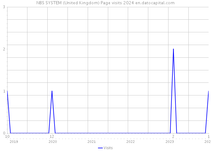 NBS SYSTEM (United Kingdom) Page visits 2024 