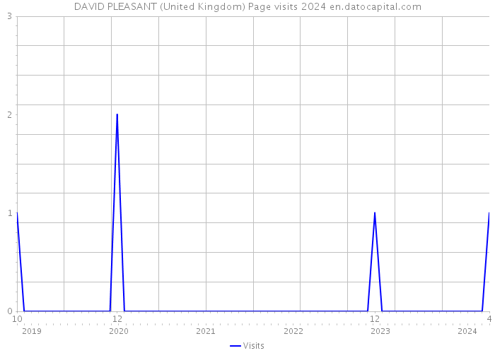 DAVID PLEASANT (United Kingdom) Page visits 2024 