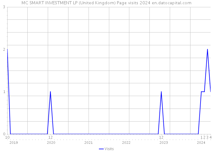 MC SMART INVESTMENT LP (United Kingdom) Page visits 2024 