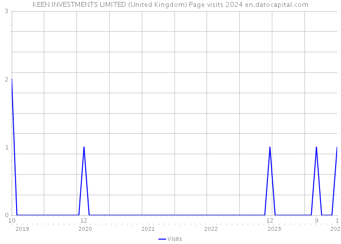 KEEN INVESTMENTS LIMITED (United Kingdom) Page visits 2024 