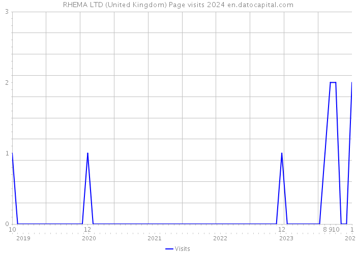 RHEMA LTD (United Kingdom) Page visits 2024 