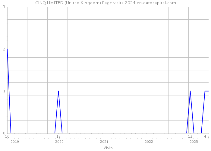 CINQ LIMITED (United Kingdom) Page visits 2024 