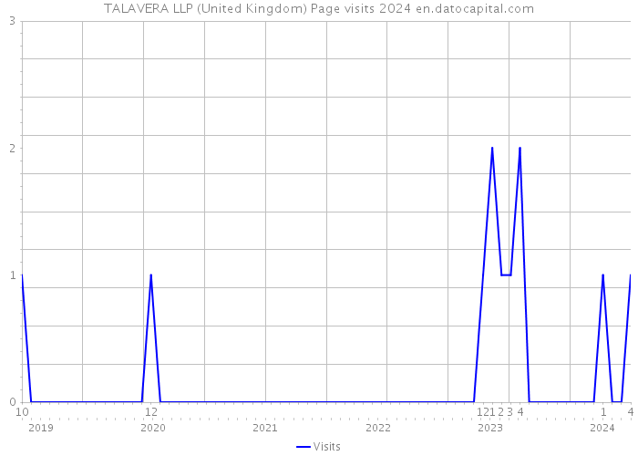 TALAVERA LLP (United Kingdom) Page visits 2024 