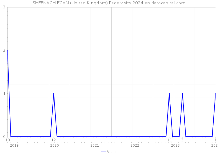SHEENAGH EGAN (United Kingdom) Page visits 2024 