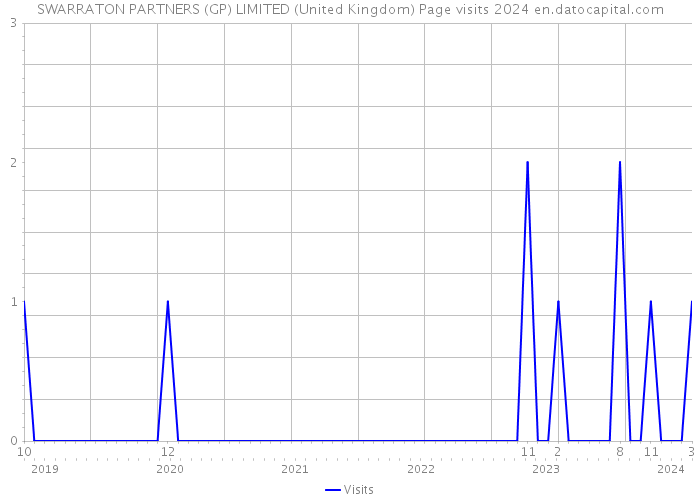 SWARRATON PARTNERS (GP) LIMITED (United Kingdom) Page visits 2024 