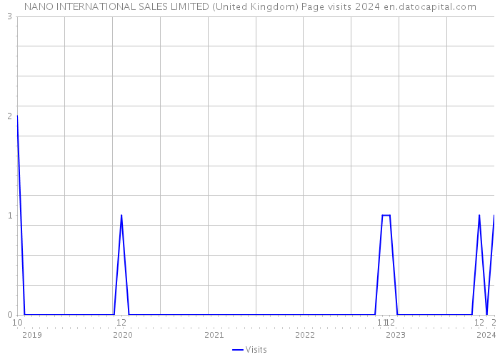 NANO INTERNATIONAL SALES LIMITED (United Kingdom) Page visits 2024 