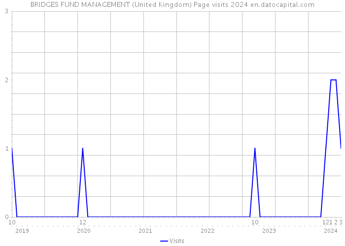 BRIDGES FUND MANAGEMENT (United Kingdom) Page visits 2024 