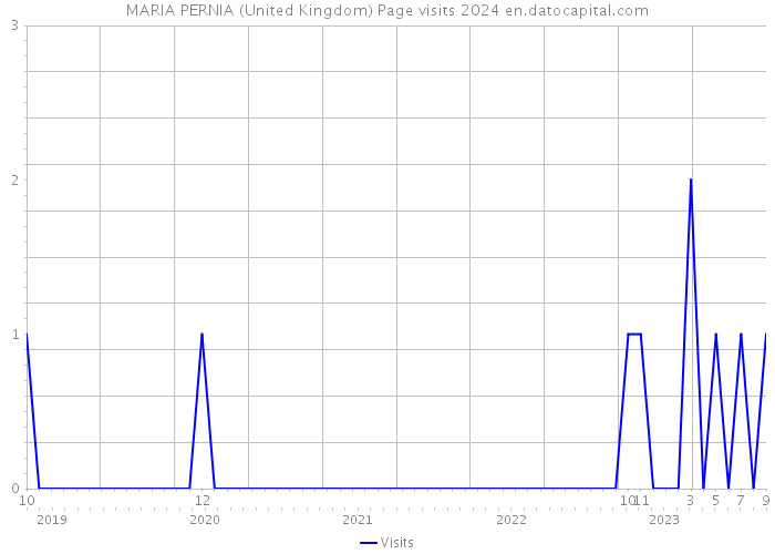MARIA PERNIA (United Kingdom) Page visits 2024 