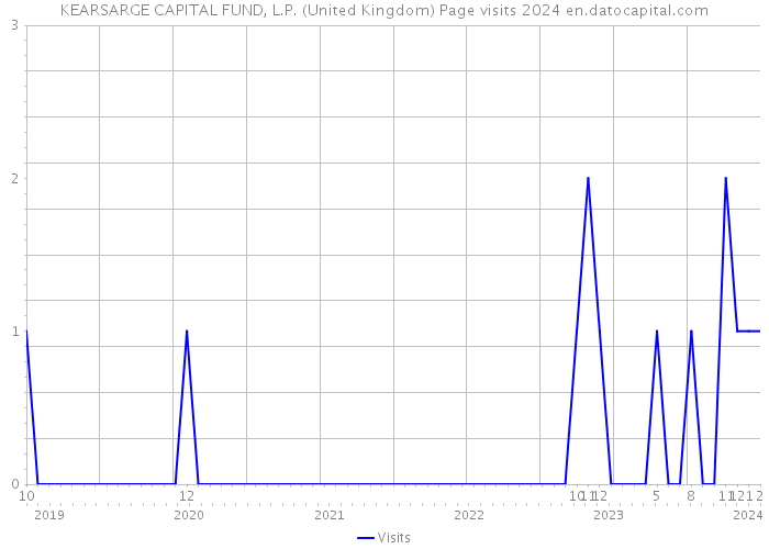 KEARSARGE CAPITAL FUND, L.P. (United Kingdom) Page visits 2024 