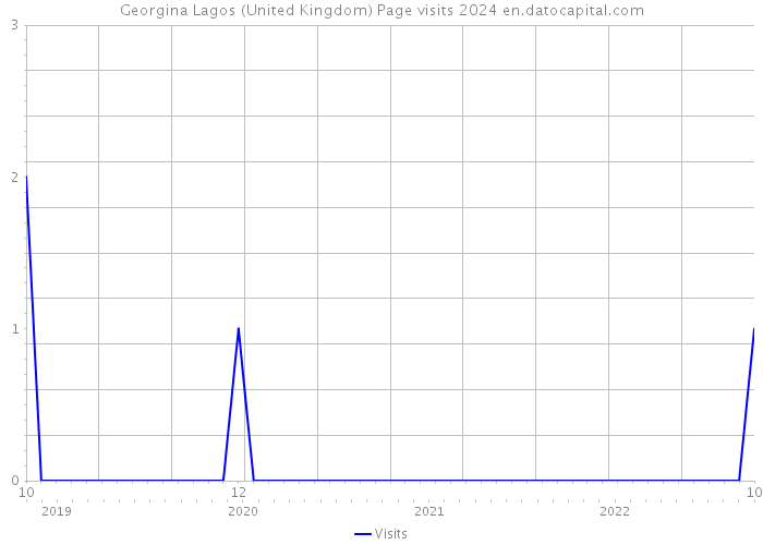 Georgina Lagos (United Kingdom) Page visits 2024 
