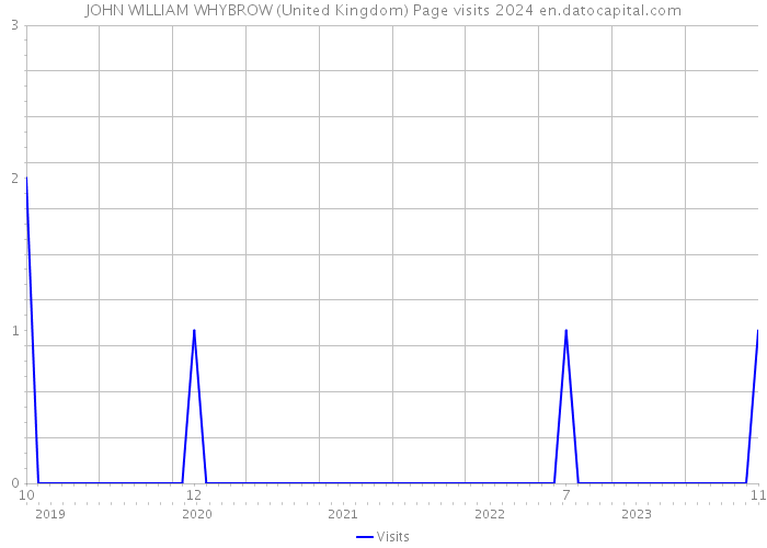 JOHN WILLIAM WHYBROW (United Kingdom) Page visits 2024 