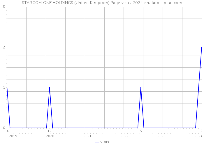 STARCOM ONE HOLDINGS (United Kingdom) Page visits 2024 
