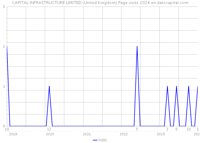 CAPITAL INFRASTRUCTURE LIMITED (United Kingdom) Page visits 2024 