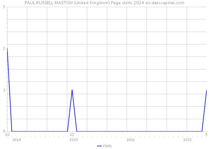 PAUL RUSSELL MASTON (United Kingdom) Page visits 2024 
