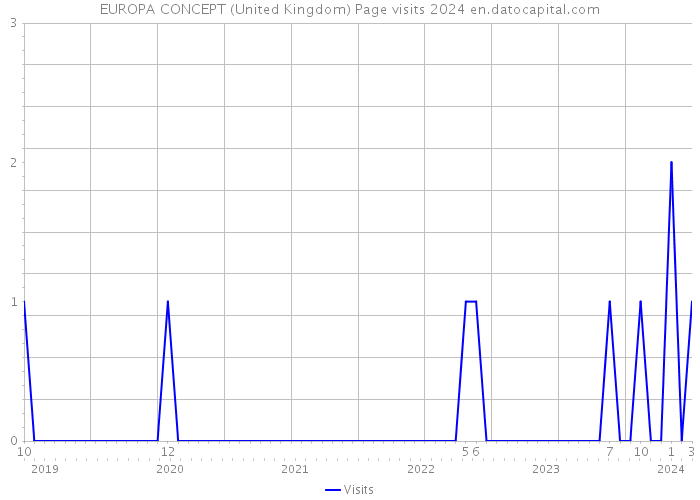 EUROPA CONCEPT (United Kingdom) Page visits 2024 