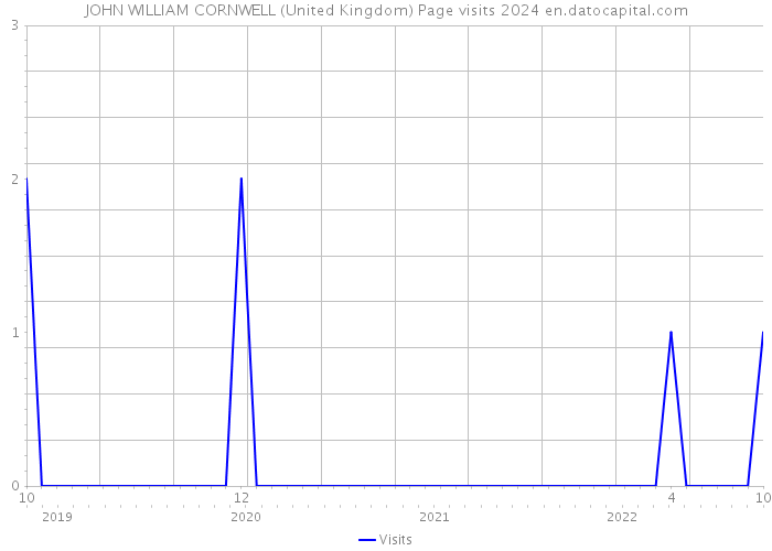 JOHN WILLIAM CORNWELL (United Kingdom) Page visits 2024 