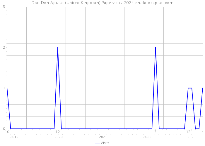 Don Don Agulto (United Kingdom) Page visits 2024 