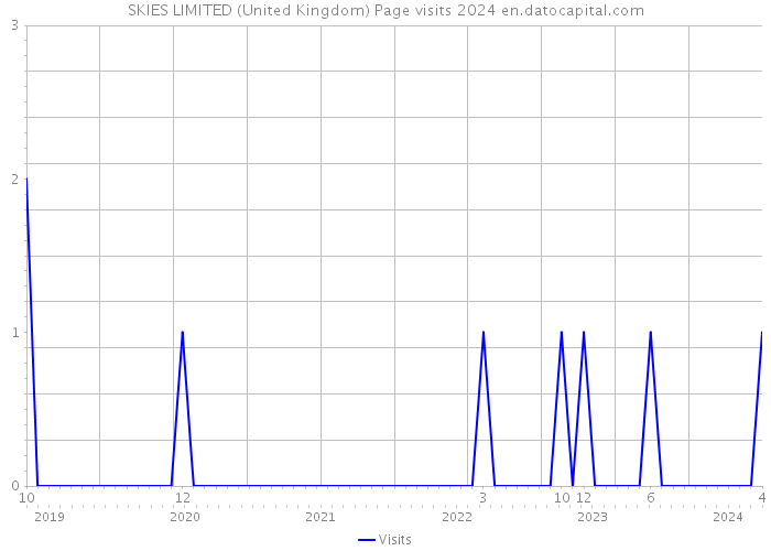 SKIES LIMITED (United Kingdom) Page visits 2024 